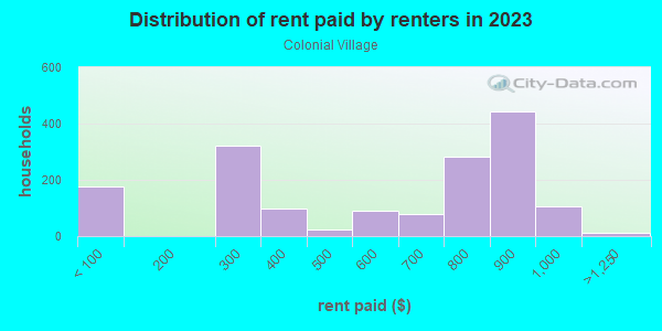 Rent paid by renters in 2013 in Colonial Village in Lansing neighborhood in MI
