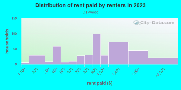 Rent paid by renters in 2013 in Oakwood in Kalamazoo neighborhood in MI