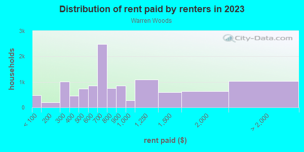 Rent paid by renters in 2013 in Warren Woods in Warren neighborhood in MI