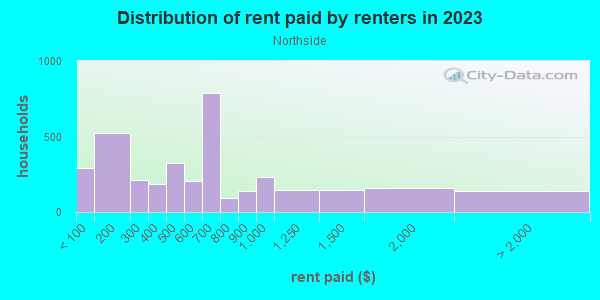 Rent paid by renters in 2013 in Northside in Kalamazoo neighborhood in MI