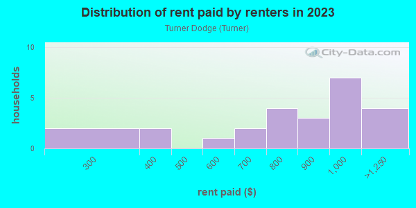 Rent paid by renters in 2013 in Turner Dodge in Lansing neighborhood in MI