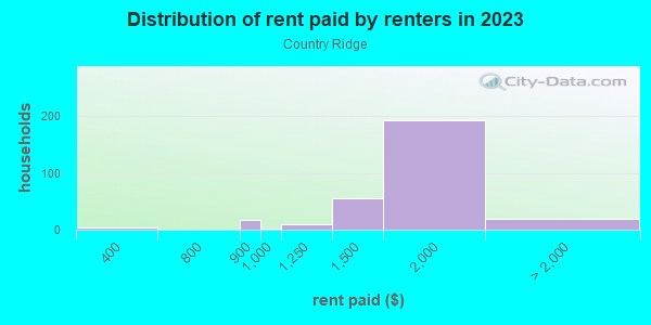 Rent paid by renters in 2013 in Country Ridge in Farmington neighborhood in MI