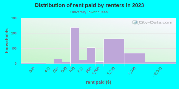 Rent paid by renters in 2013 in University Townhouses in Ann Arbor neighborhood in MI