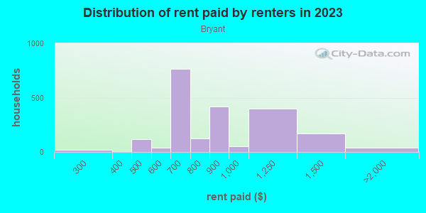 Rent paid by renters in 2013 in Bryant in Ann Arbor neighborhood in MI