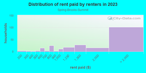 Rent paid by renters in 2013 in Spring-Brooks-Summit in Ann Arbor neighborhood in MI