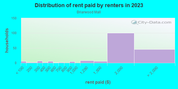 Rent paid by renters in 2013 in Briarwood Mall in Ann Arbor neighborhood in MI