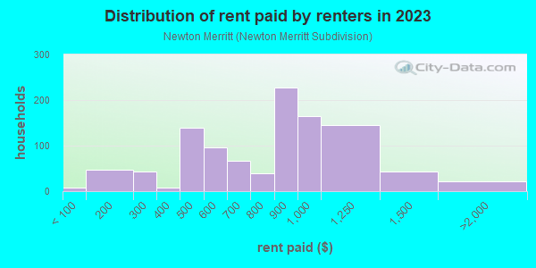 Rent paid by renters in 2013 in Newton Merritt in Lincoln Park neighborhood in MI