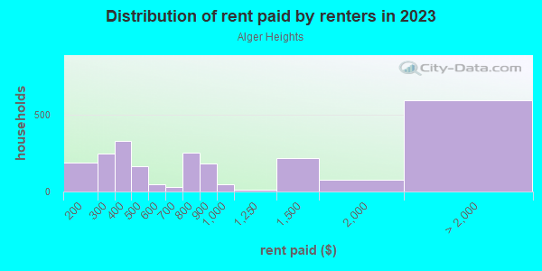 Rent paid by renters in 2013 in Alger Heights in Grand Rapids neighborhood in MI