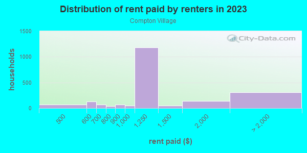 Rent paid by renters in 2013 in Compton Village in Livonia neighborhood in MI