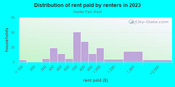 Rent paid by renters in 2013 in Hunter Park West in Lansing neighborhood in MI