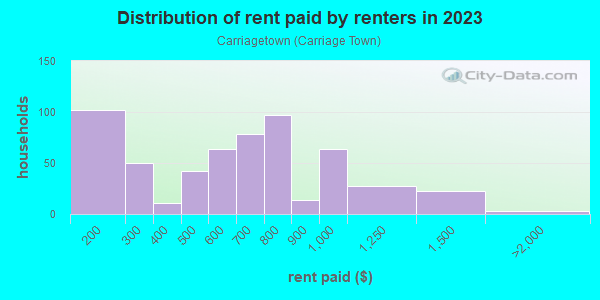 Rent paid by renters in 2013 in Carriagetown in Flint neighborhood in MI