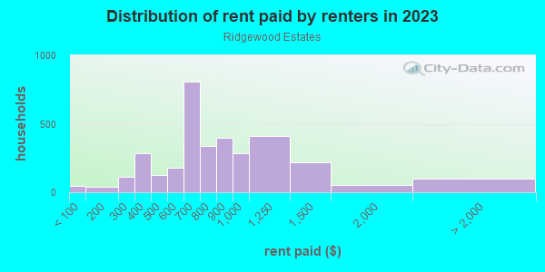 Rent paid by renters in 2013 in Ridgewood Estates in Ferndale neighborhood in MI