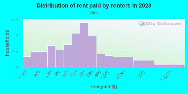 Rent paid by renters in 2013 in West in Flint neighborhood in MI