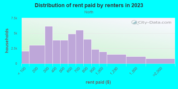 Rent paid by renters in 2013 in North in Flint neighborhood in MI