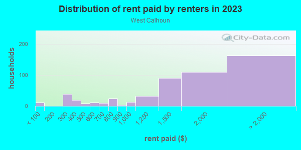 Rent paid by renters in 2013 in West Calhoun in Minneapolis neighborhood in MN