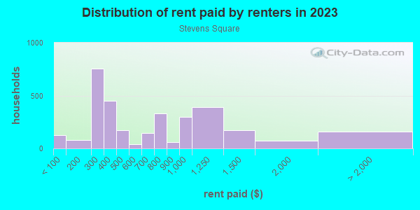 Rent paid by renters in 2013 in Stevens Square in Minneapolis neighborhood in MN