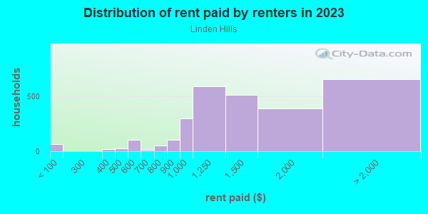 Rent paid by renters in 2013 in Linden Hills in Minneapolis neighborhood in MN