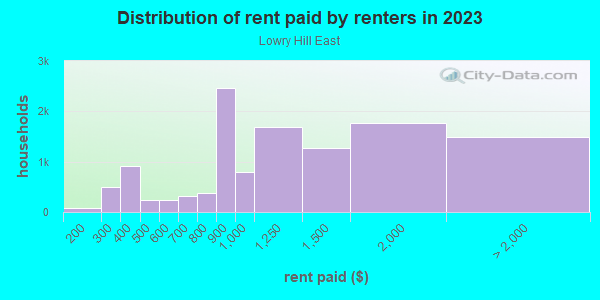 Rent paid by renters in 2013 in Lowry Hill East in Minneapolis neighborhood in MN