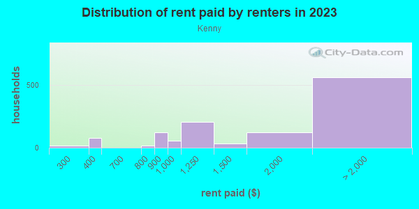 Rent paid by renters in 2013 in Kenny in Minneapolis neighborhood in MN