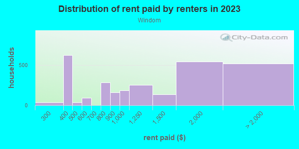 Rent paid by renters in 2013 in Windom in Minneapolis neighborhood in MN
