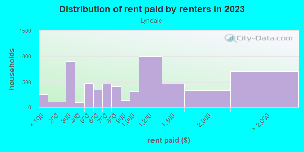 Rent paid by renters in 2013 in Lyndale in Minneapolis neighborhood in MN