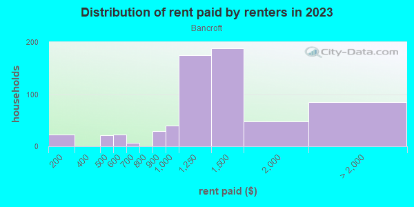 Rent paid by renters in 2013 in Bancroft in Minneapolis neighborhood in MN