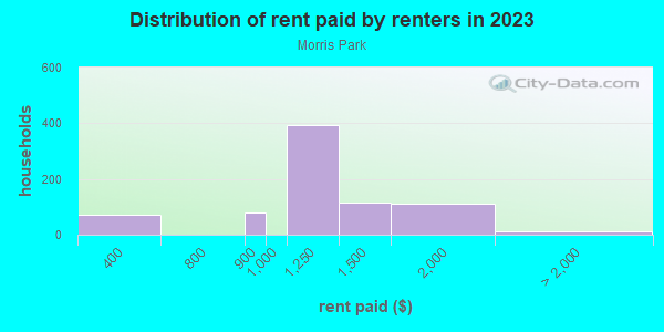 Rent paid by renters in 2013 in Morris Park in Minneapolis neighborhood in MN