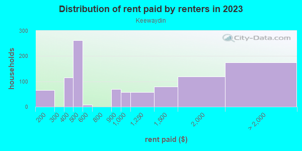Rent paid by renters in 2013 in Keewaydin in Minneapolis neighborhood in MN
