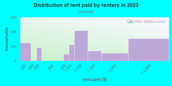 Rent paid by renters in 2013 in Wenonah in Minneapolis neighborhood in MN