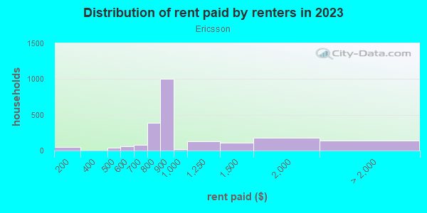 Rent paid by renters in 2013 in Ericsson in Minneapolis neighborhood in MN