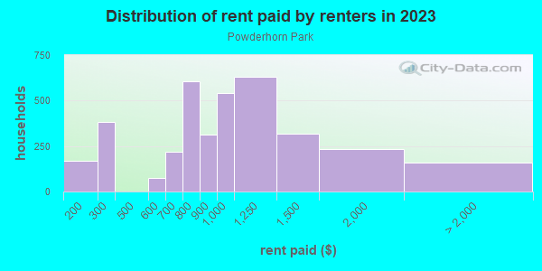 Rent paid by renters in 2013 in Powderhorn Park in Minneapolis neighborhood in MN