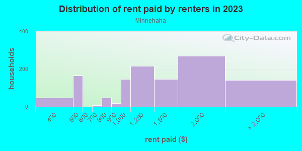Rent paid by renters in 2013 in Minnehaha in Minneapolis neighborhood in MN