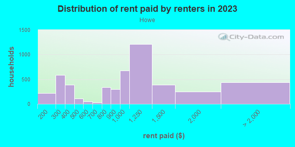 Rent paid by renters in 2013 in Howe in Minneapolis neighborhood in MN