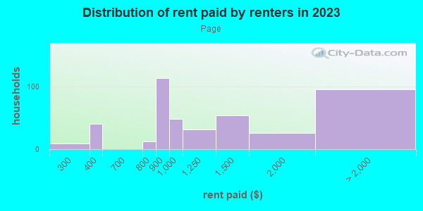 Rent paid by renters in 2013 in Page in Minneapolis neighborhood in MN