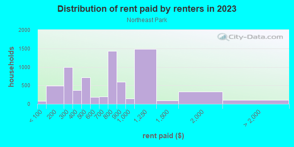 Rent paid by renters in 2013 in Northeast Park in Minneapolis neighborhood in MN