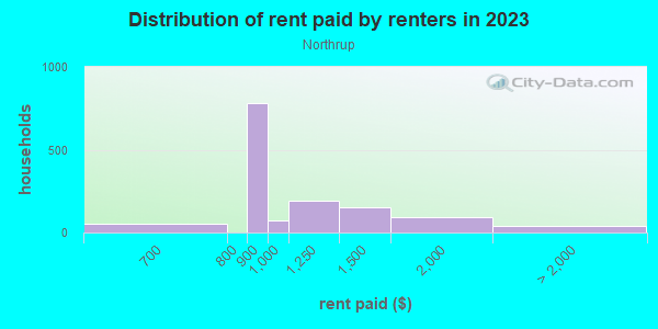 Rent paid by renters in 2013 in Northrup in Minneapolis neighborhood in MN