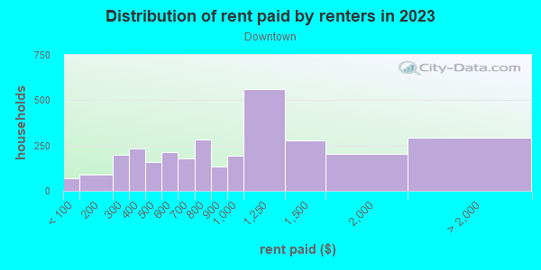 Rent paid by renters in 2013 in Downtown in Saint Paul neighborhood in MN