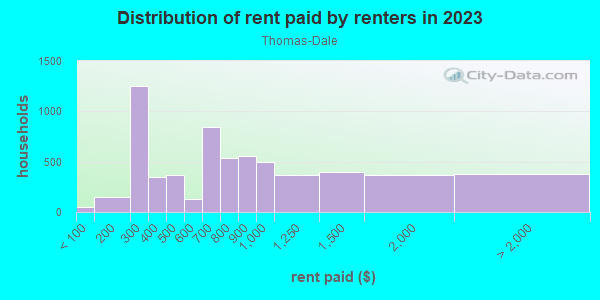 Rent paid by renters in 2013 in Thomas-Dale in Saint Paul neighborhood in MN