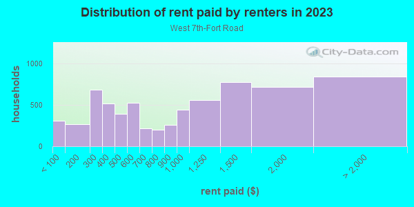 Rent paid by renters in 2013 in West 7th-Fort Road in Saint Paul neighborhood in MN