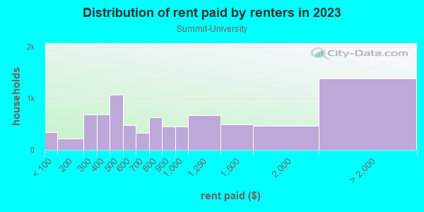 Rent paid by renters in 2013 in Summit-University in Saint Paul neighborhood in MN