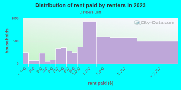 Rent paid by renters in 2013 in Dayton's Buff in Saint Paul neighborhood in MN