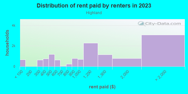 Rent paid by renters in 2013 in Highland in Saint Paul neighborhood in MN