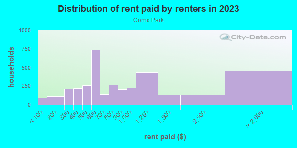 Rent paid by renters in 2013 in Como Park in Saint Paul neighborhood in MN