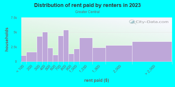 Rent paid by renters in 2013 in Greater Central in Minneapolis neighborhood in MN