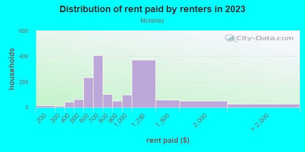Rent paid by renters in 2013 in Mckinley in Minneapolis neighborhood in MN