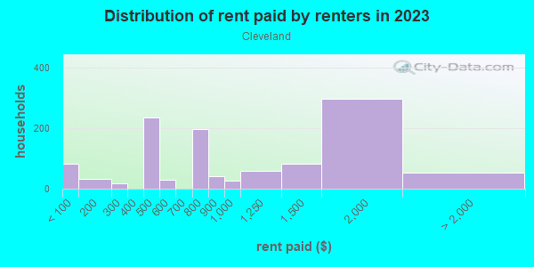 Rent paid by renters in 2013 in Cleveland in Minneapolis neighborhood in MN