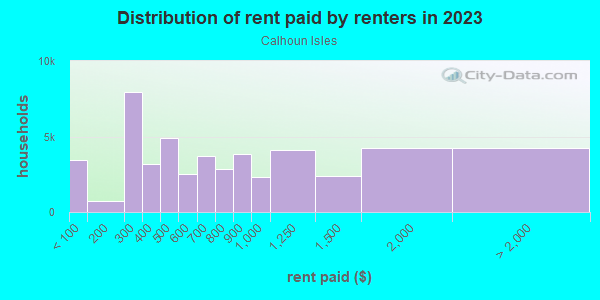 Rent paid by renters in 2013 in Calhoun Isles in Minneapolis neighborhood in MN