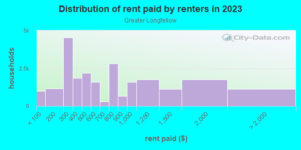 Rent paid by renters in 2013 in Greater Longfellow in Minneapolis neighborhood in MN