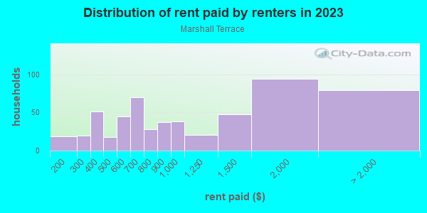 Rent paid by renters in 2013 in Marshall Terrace in Minneapolis neighborhood in MN