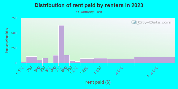 Rent paid by renters in 2013 in St. Anthony East in Minneapolis neighborhood in MN